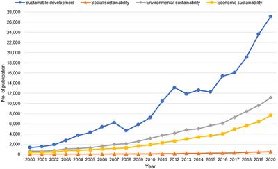 Social Sustainability of Palm Oil Industry: A Review